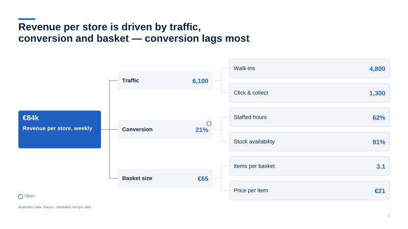 Issue / driver tree — driver