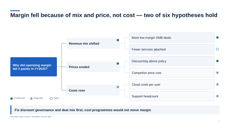 Issue / driver tree — issue