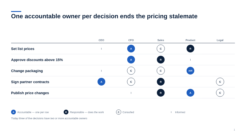 RACI / decision rights — raci