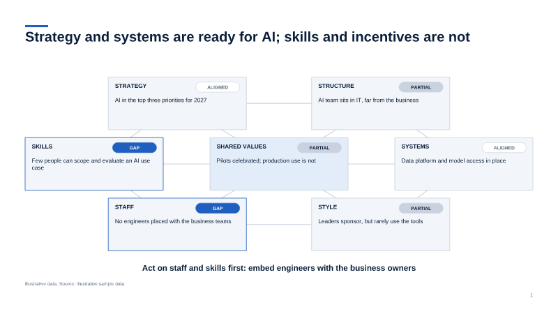McKinsey 7S — diagram