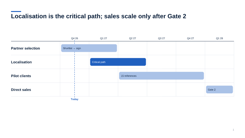 Timeline — gantt