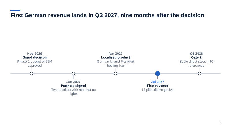 Timeline — milestones
