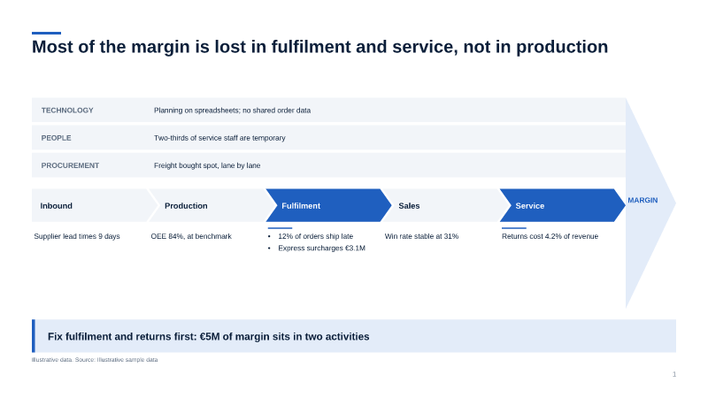 Value chain — porter